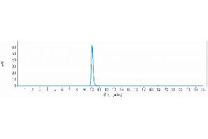 The purity of Anti-CD6 Reference Antibody (itolizumab) is 100.