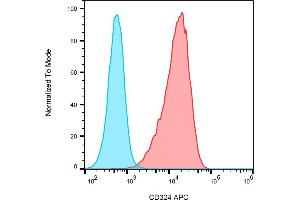 Flow Cytometry (FACS) image for anti-Cadherin 1, Type 1, E-Cadherin (Epithelial) (CDH1) antibody (APC) (ABIN457304)