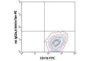 Flow Cytometry (FACS) image for anti-Colony Stimulating Factor 1 Receptor (CSF1R) antibody (Biotin) (ABIN2660805) (CSF1R Antikörper  (Biotin))