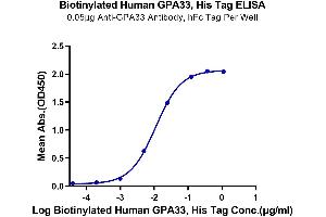 ELISA image for Glycoprotein A33 (Transmembrane) (GPA33) (AA 22-235) protein (His-Avi Tag,Biotin) (ABIN7274767)