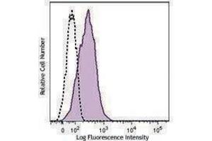 Flow Cytometry (FACS) image for anti-Tumor Necrosis Factor (Ligand) Superfamily, Member 10 (TNFSF10) antibody (APC) (ABIN2658138)