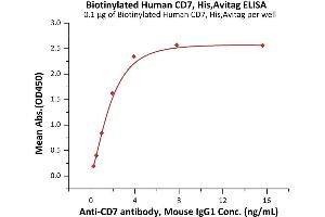 Immobilized Biotinylated Human CD7, His,Avitag (ABIN6973016) at 1 μg/mL (100 μL/well) on streptavidin  precoated (0. (CD7 Protein (CD7) (AA 26-180) (His tag,AVI tag,Biotin))