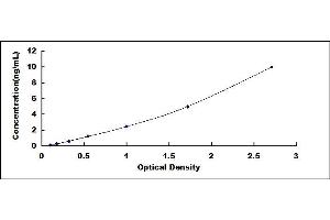 Typical standard curve (RASSF1 ELISA Kit)