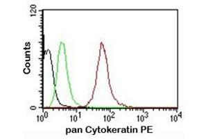FACS testing of MCF-7 cells: Black=cells alone (pan Keratin Antikörper)