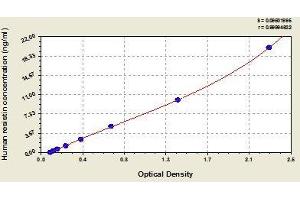 Typical standard curve (Resistin ELISA Kit)