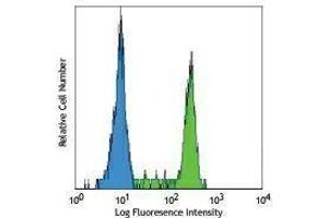 Flow Cytometry (FACS) image for anti-CD14 (CD14) antibody (FITC) (ABIN2661507) (CD14 Antikörper  (FITC))