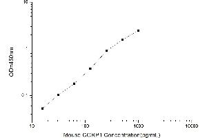 Typical standard curve
