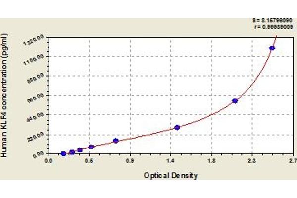 KLF4 ELISA Kit