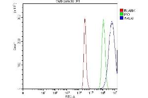 Flow Cytometry analysis of HepG2 cells using anti-Amphiregulin/AREG antibody (ABIN7599624). (Amphiregulin Antikörper  (AA 101-180))