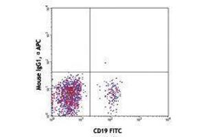Flow Cytometry (FACS) image for anti-T-cell surface glycoprotein CD1c (CD1C) antibody (APC) (ABIN2657006) (CD1c Antikörper  (APC))