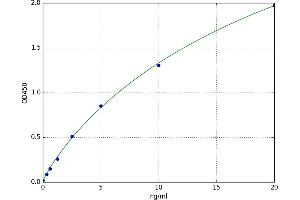 A typical standard curve