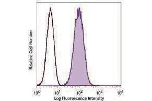 Flow Cytometry (FACS) image for anti-V-Set Domain Containing T Cell Activation Inhibitor 1 (VTCN1) antibody (PE-Cy7) (ABIN2659052) (VTCN1 Antikörper  (PE-Cy7))