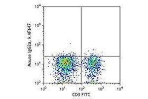 Flow Cytometry (FACS) image for anti-Chemokine (C-X-C Motif) Receptor 6 (CXCR6) antibody (Alexa Fluor 647) (ABIN2657145) (CXCR6 Antikörper  (Alexa Fluor 647))