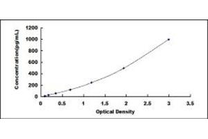 Typical standard curve (NPX1 ELISA Kit)