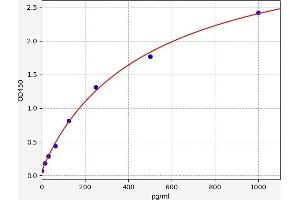 Typical standard curve (PDX1 ELISA Kit)