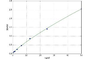A typical standard curve