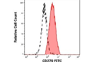 Separation of human CD297 positive cells (red-filled) from cellular debris (black-dashed) in flow cytometry analysis (surface staining) of human PHA stimulated peripheral blood mononuclear cells stained using anti-human CD279 (EH12. (PD-1 Antikörper  (FITC))