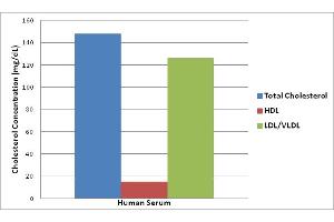 holesterol Values of Human Serum Tested Using the HDL and LDL/VLDL Cholesterol Assay Kit. (HDL and LDL/VLDL Cholesterol Assay Kit)