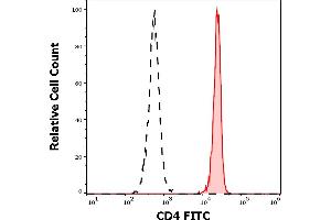 Flow Cytometry (FACS) image for anti-CD4 (CD4) antibody (FITC) (ABIN7505933)