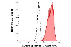 Separation of human CD49d positive lymphocytes (red-filled) from neutrophil granulocytes (black-dashed) in flow cytometry analysis (surface staining) of human peripheral whole blood stained using anti-human CD49d (9F10) purified antibody (concentration in sample 1 μg/mL) GAM APC. (ITGA4 Antikörper)