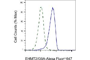 Validation of EHMT2/G9A knockdown using flow cytometry. (Rekombinanter EHMT2 Antikörper)