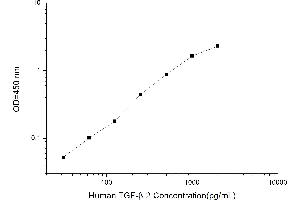 Typical standard curve (TGFB2 ELISA Kit)