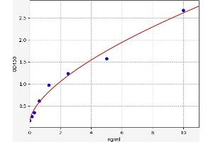 Typical standard curve (CRYAB ELISA Kit)