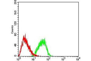 Flow Cytometry (FACS) image for anti-Ankyrin Repeat-Containing Protein (EHMT2) (AA 317-471) antibody (ABIN7193340)