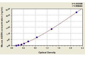 Typical standard curve (AGRN ELISA Kit)