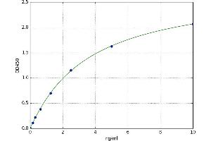 A typical standard curve