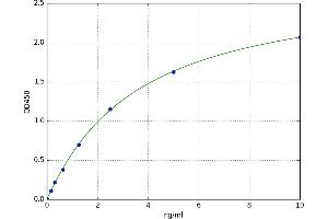 A typical standard curve (HIBADH ELISA Kit)
