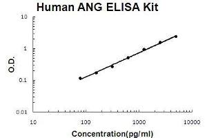 Human ANG PicoKine ELISA Kit standard curve