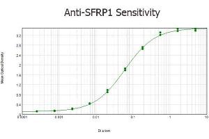 ELISA results of purified Rabbit anti-SFRP1 Antibody tested against BSA-conjugated peptide of immunizing peptide. (SFRP1 Antikörper  (AA 12))