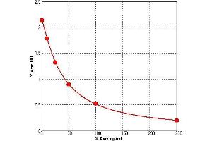 ELISA image for Helicobacter Pylori CagA (Hp-CagA) ELISA Kit (ABIN809028) (Helicobacter Pylori CagA (Hp-CagA) ELISA Kit)