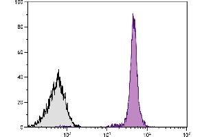 Flow Cytometry (FACS) image for anti-Protein tyrosine Phosphatase, Receptor Type, C (PTPRC) antibody (SPRD) (ABIN135540)