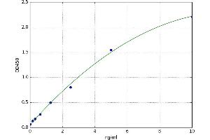 A typical standard curve