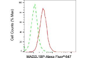 Flow cytometric analysis of MAD2L1BP expression in HAP-1 cells using MAD2L1BP antibody (ABIN7799320), 1:2,000). (MAD2L1BP Antikörper)
