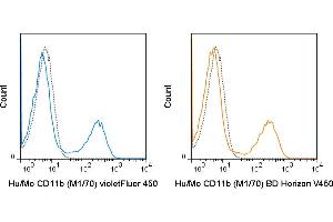 C57Bl/6 bone marrow cells were stained with violetFluor 450 Anti-Human/Mouse CD11b (M1/70) manufactured by antibodies-online (left panel) or Horizon V450 Anti-Mouse/Human CD11b (M1/70) manufactured by BD Biosciences (right panel). (CD11b Antikörper  (violetFluor™ 450))