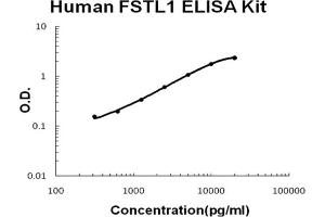 Human FSTL1 Accusignal ELISA Kit Human FSTL1 AccuSignal ELISA Kit standard curve. (FSTL1 ELISA Kit)