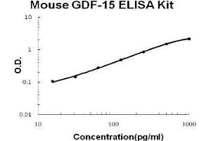Mouse GDF-15 PicoKine ELISA Kit standard curve (GDF15 ELISA Kit)