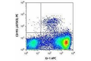 Flow Cytometry (FACS) image for anti-Chemokine (C-C Motif) Receptor 3 (CCR3) antibody (PE) (ABIN2662501) (CCR3 Antikörper  (PE))