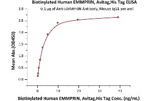 ELISA image for Basigin (Ok Blood Group) (BSG) (AA 22-205) protein (His tag,AVI tag,Biotin) (ABIN5526649)