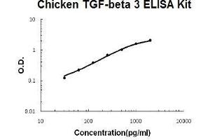 Chicken TGF-beta 3 PicoKine ELISA Kit standard curve (TGFB3 ELISA Kit)