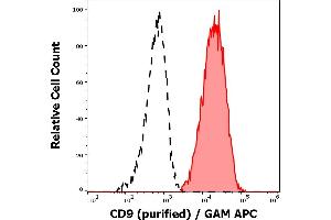 Separation of CD9 positive thrombocytes (red-filled) from human CD9 negative lymphocytes (black-dashed) in flow cytometry analysis (surface staining) of peripheral whole blood stained using anti-human CD9 (MEM-61) purified antibody (concentration in sample 3 μg/mL, GAM APC). (CD9 Antikörper)