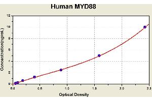 Diagramm of the ELISA kit to detect Human MYD88with the optical density on the x-axis and the concentration on the y-axis.
