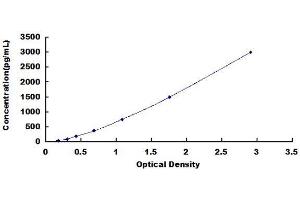 Typical Standard Curve (beta-Thromboglobulin ELISA Kit)