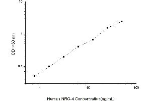 Typical standard curve (Neuregulin 4 ELISA Kit)