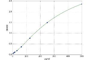 A typical standard curve (ACAT1 ELISA Kit)