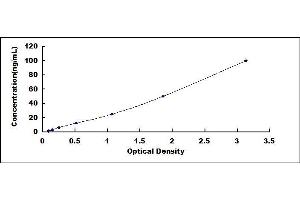 Typical standard curve (TIE1 ELISA Kit)