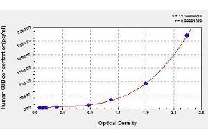 Typical standard curve (C8B ELISA Kit)